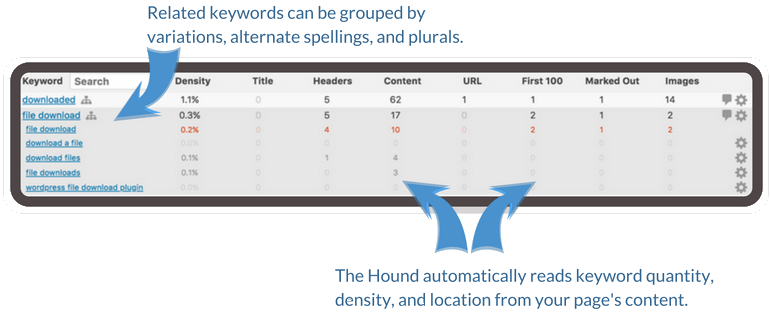 Keyword Lists Made Simple Group keywords to keep your list manageable, no matter how big it grows.