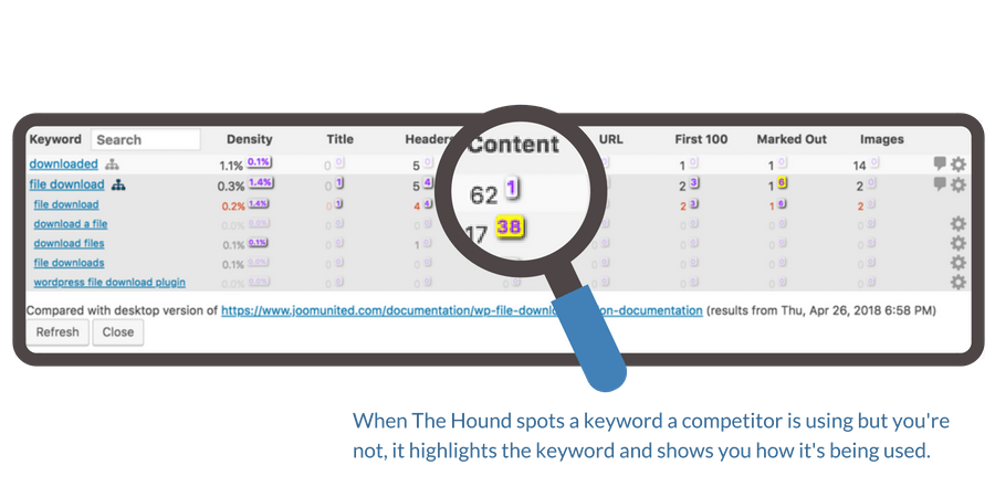Find Your Competitors’ Keywords Quickly discover what keywords your competitors are using, where they’re using them, and how often