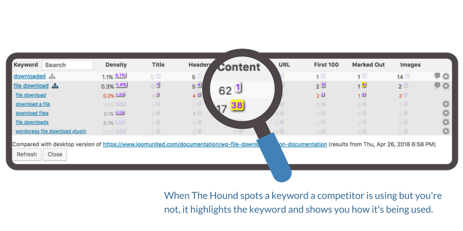 Quickly discover what keywords your competitors are using, where they’re using them, and how often